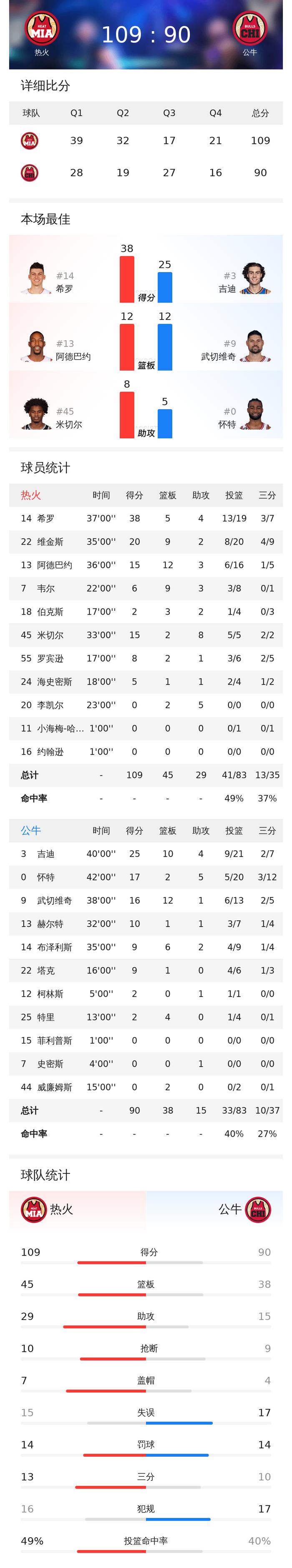 关于公牛客场大胜人，晋级东区决赛的信息