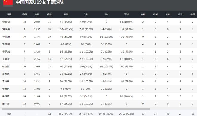 U19女篮世界杯-冉珂嘉17+10中国负葡萄牙遭两连败