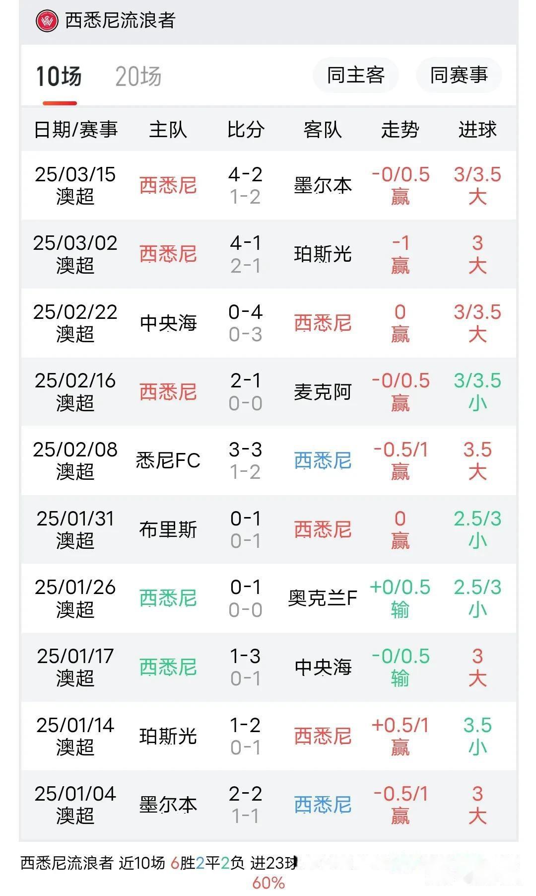 摩洛哥瓦赫达备战世俱杯半决赛，西悉尼流浪者状态成关键的简单介绍