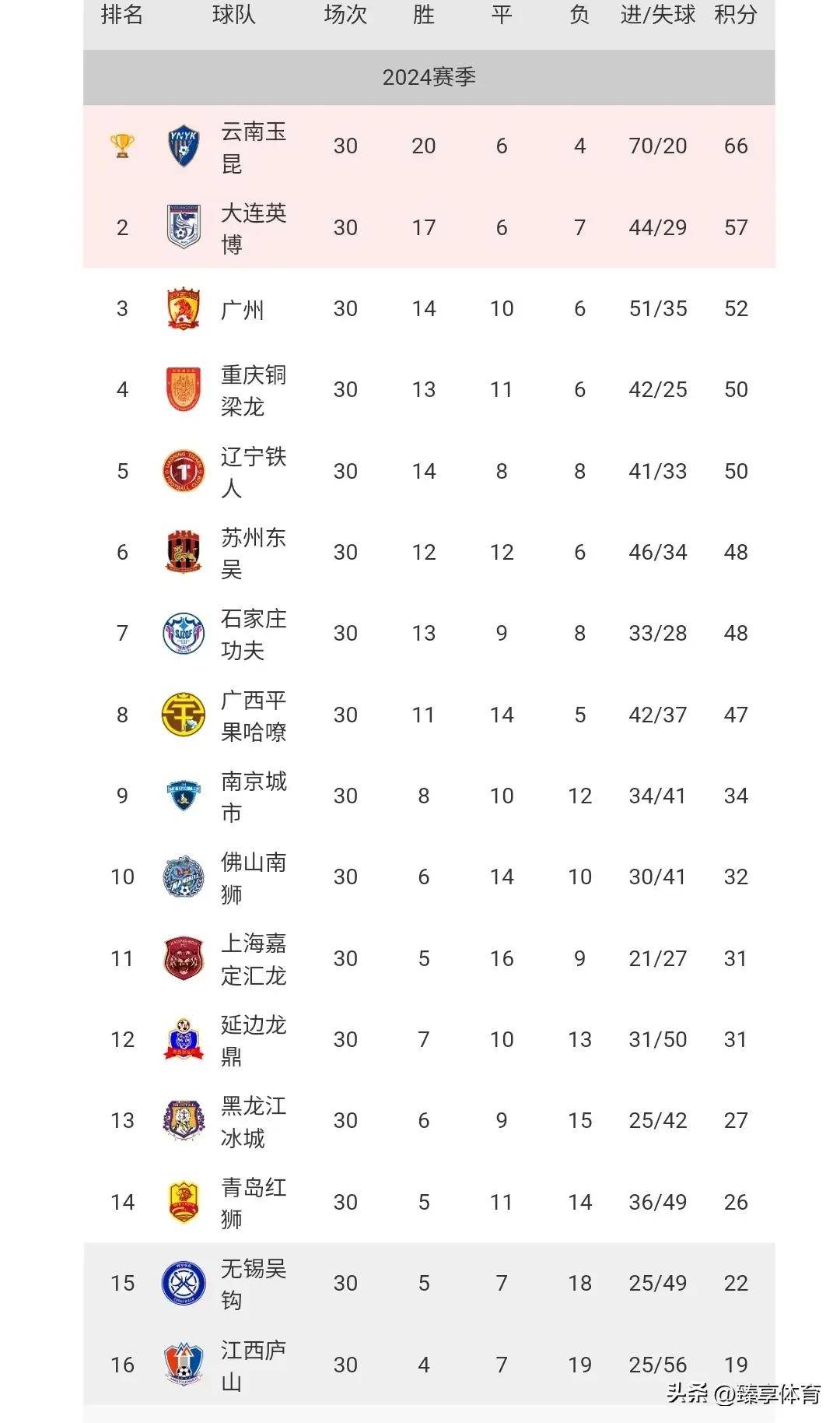 中欧体育官方下载-中甲最新积分：广东广州豹失误，石家庄遗憾丢分，南通
