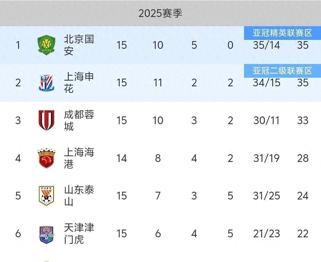 中超最新积分榜：申花领先蓉城2分，国安不败金身，海港第4