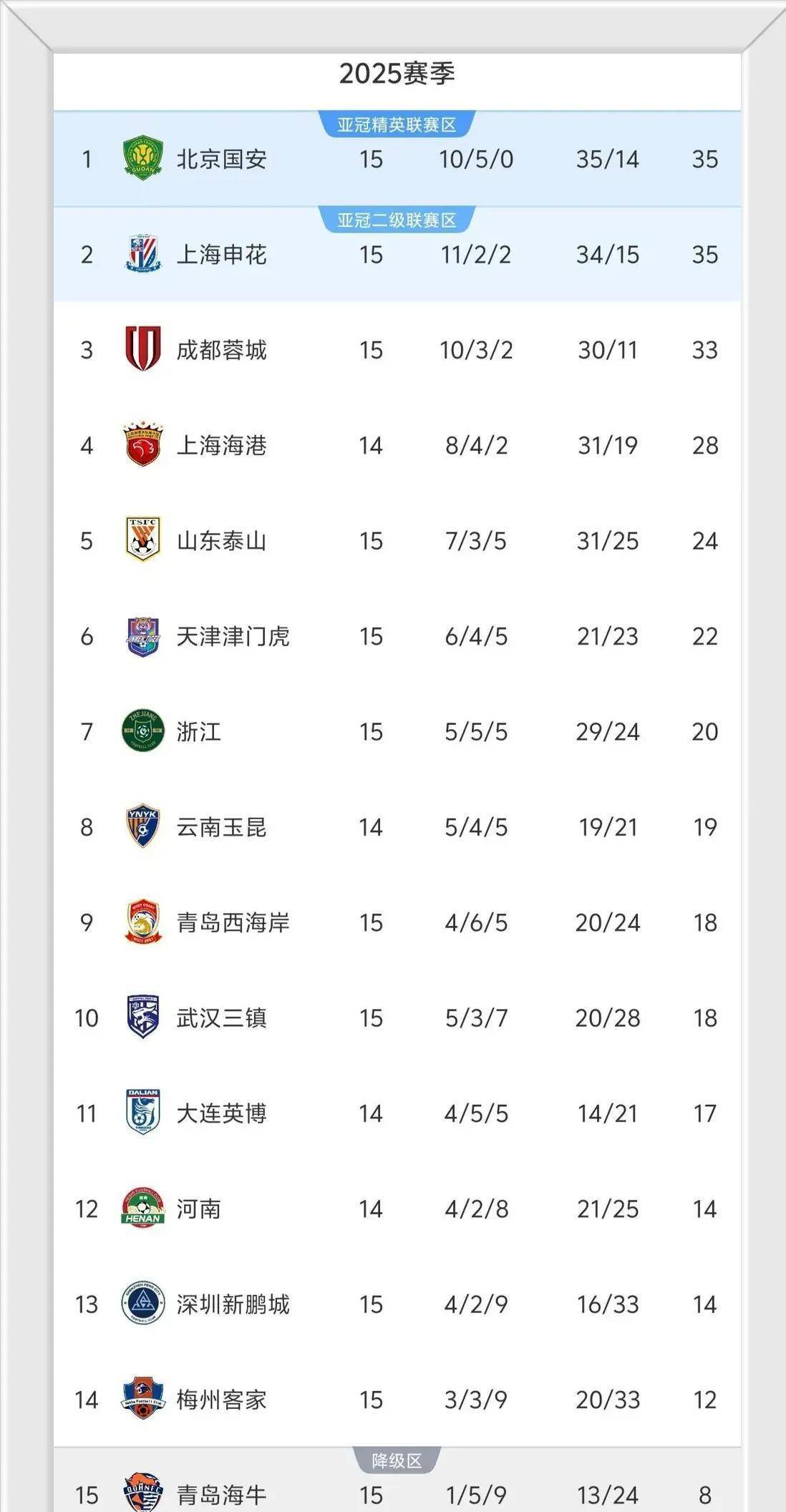 中欧体育平台-包含中超积分榜，国安4:0半程冠军，蓉城狂轰5球，泰山3:1三镇迎反弹的词条