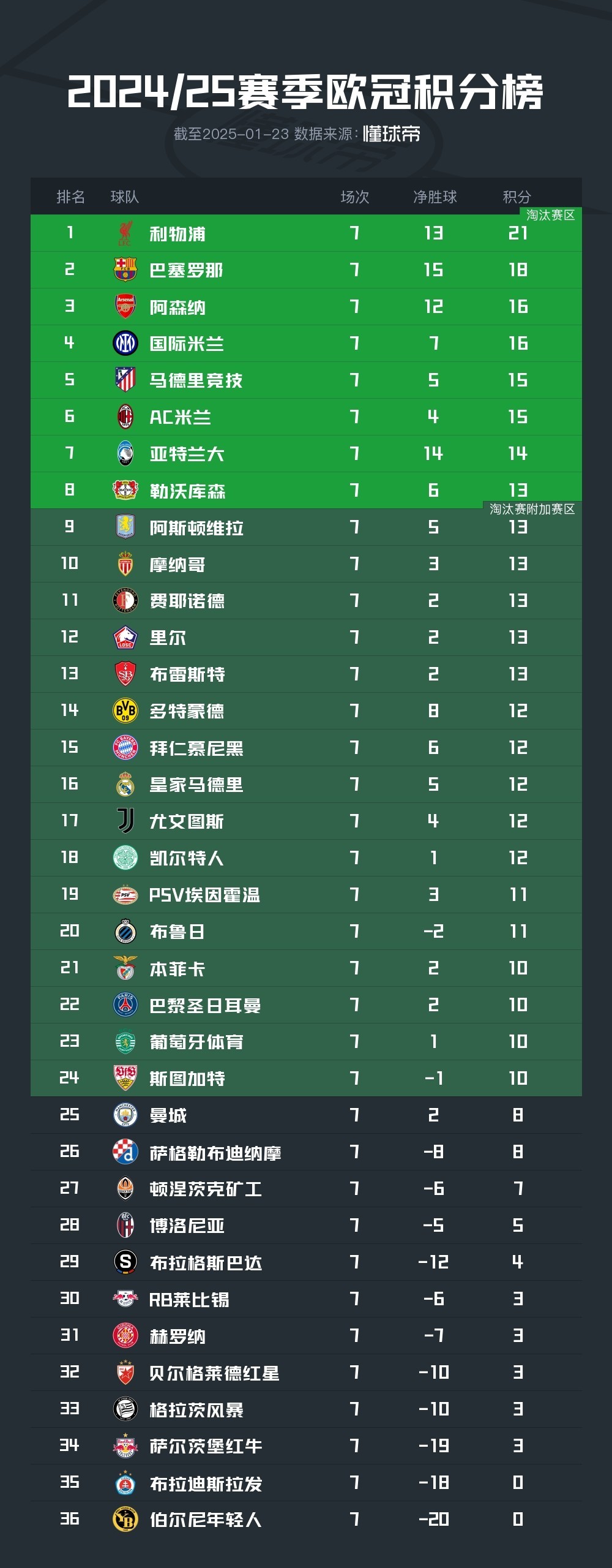 中欧体育官网入口-欧冠夺冠赔率：巴萨1赔4居首大巴黎皇马紧追的简单介绍